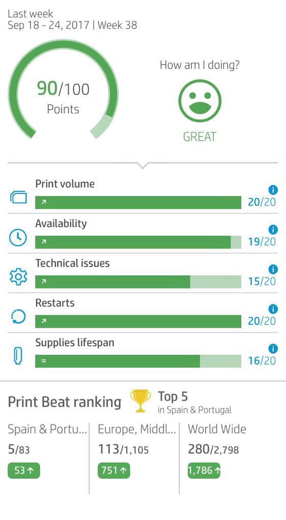 fpenalver07's tweet photo. @hpindigo Good news! Just realized this week we are ranked Top 5 in Spain & Portugal #HPPrintOS https://t.co/827NJWnIrT