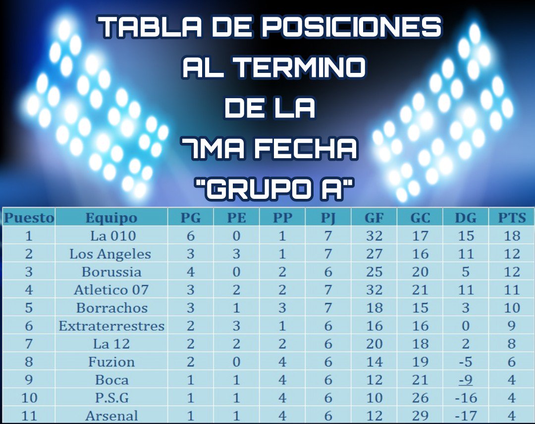 EXASCM's tweet photo. TABLA DE POSICIONES
TORNEO CLAUSURA 2017
GRUPO "A"
#LANUEVAPASION https://t.co/1dhr8yXjvA