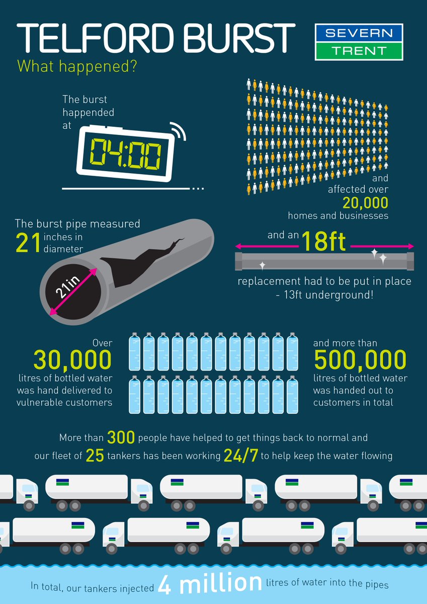 stwater's tweet photo. Thanks again to everyone in Telford for the support over the past few days, here's an infographic that shows exactly what happened! https://t.co/ygksilIL2S