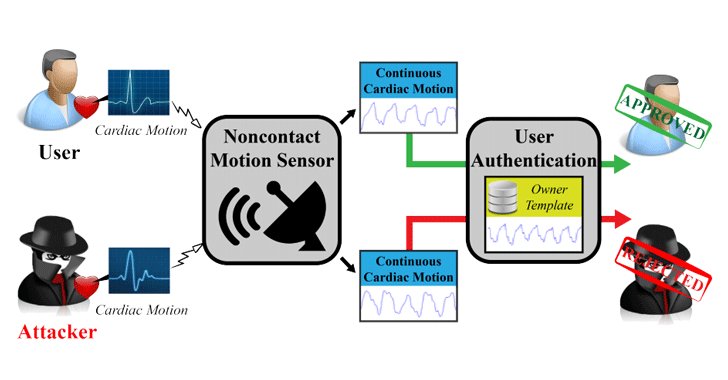 TheHackersNews's tweet photo. You Can Soon Use Your Heart As Your Password With "Cardiac Scan Authentication" https://t.co/ZfEN5JeMs2 https://t.co/bdNfgGdoN9