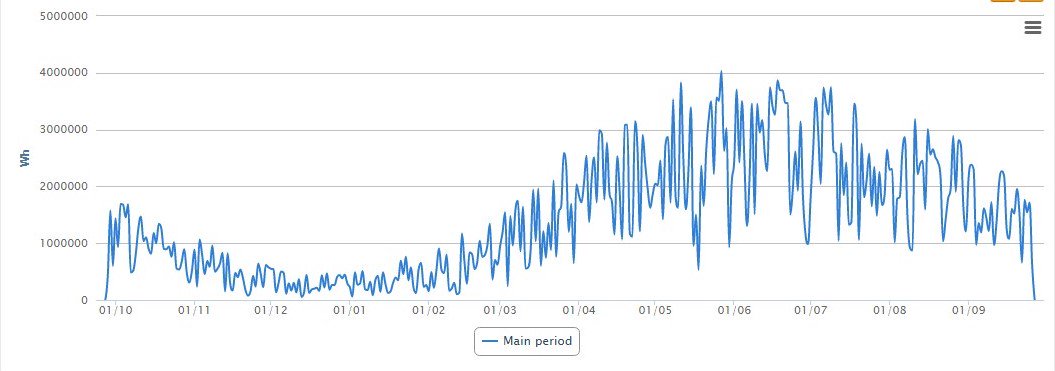 A year ago today we switched on our rooftop solar array. Since then it has produced 521.58 MWh of clean electricity saving 520t of CO2