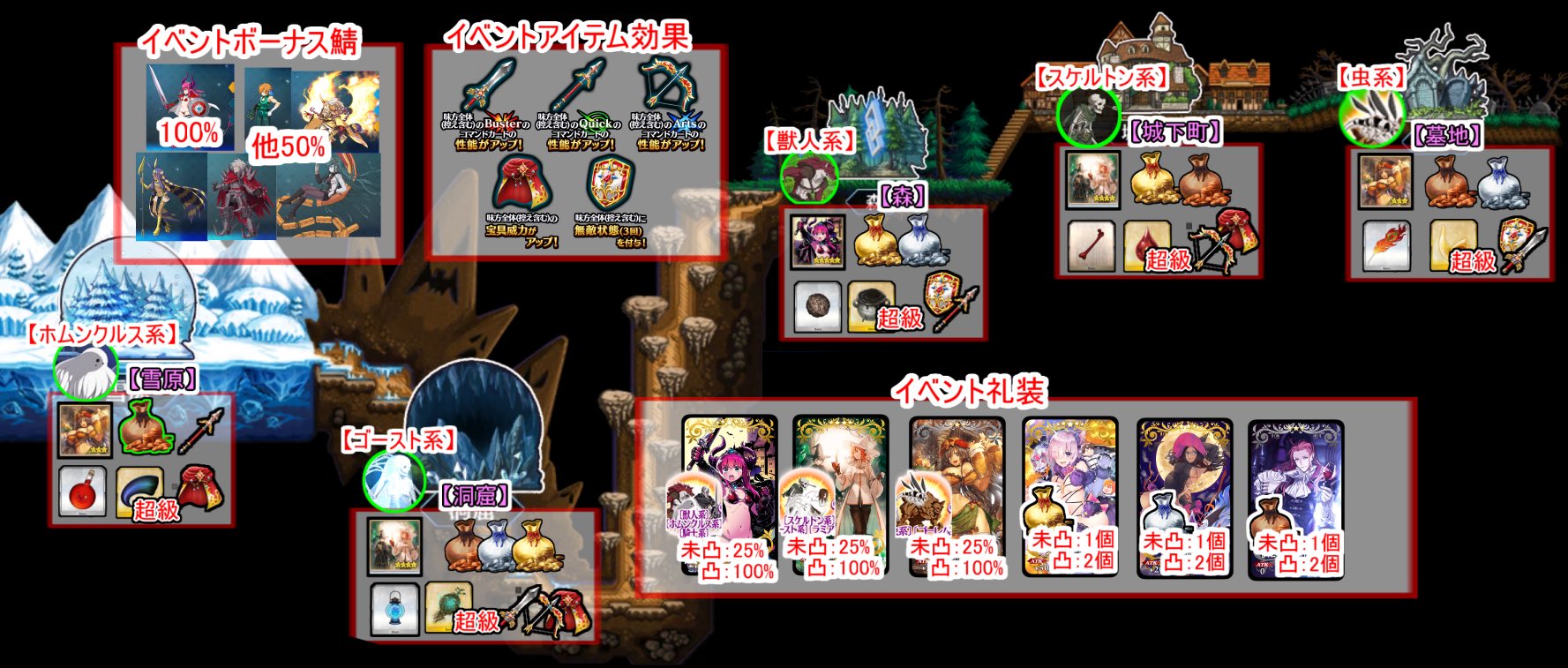 Kon Fgo Fgoイベント復刻 ハロウィン カムバック 超極 大かぼちゃ村 効率いい場所 進め方 礼装まとめました 緑枠で囲んでいるアイテム等はそこが効率が良いところです サポ礼装はあくまで参考程度に 間違いなどありましたらリプ