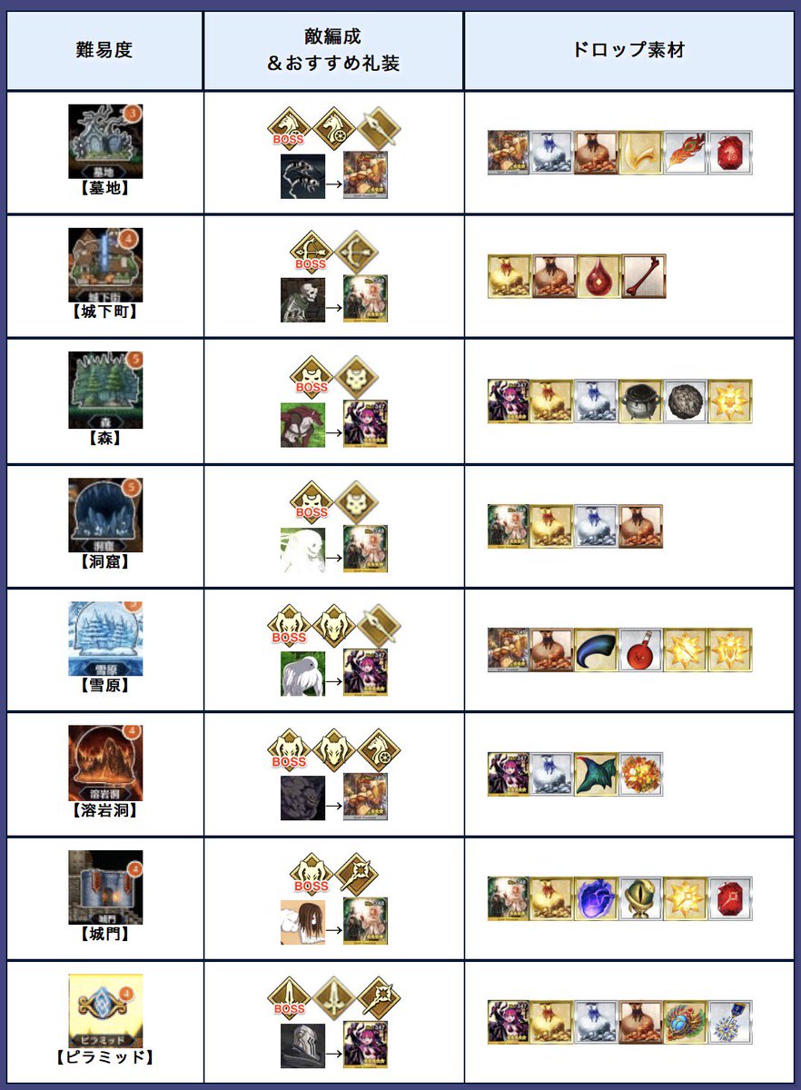 Fate Grand Order Hub Mob And Drop Guide From Appmediafgo T Co 1xaht4s70t Fgo Fatego