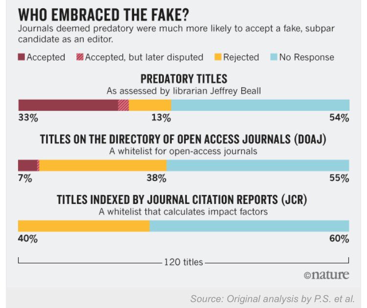 UroGL's tweet photo. Who embraces the fake editors?
#predatoryjournals https://t.co/vG0RqIA6lA