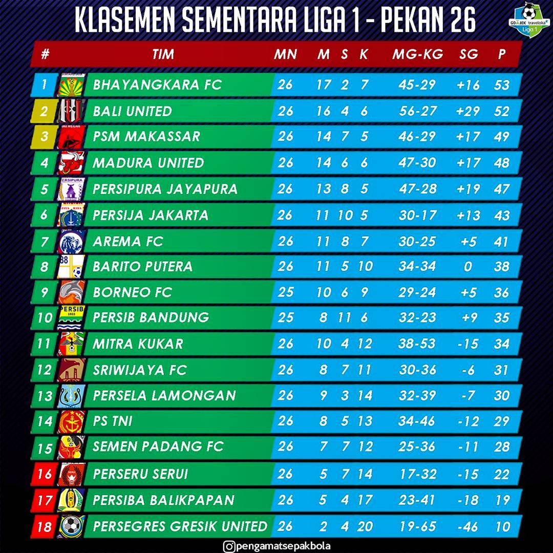 Daeng_Info's tweet photo. Klasemen hingga pekan ke-26 tetap Keras &amp; Ketat ! https://t.co/lda4RdolFz