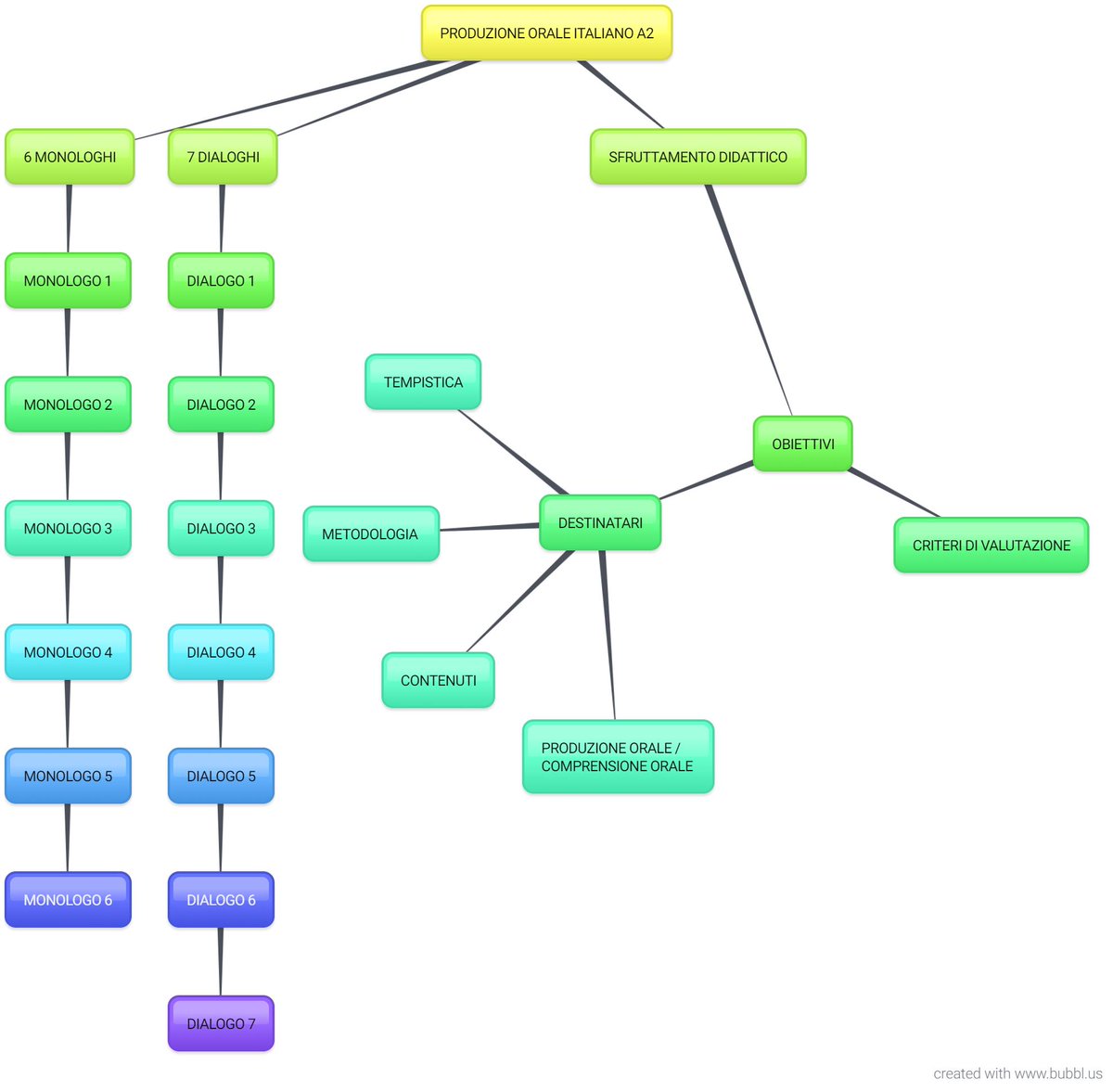 BettaMontero's tweet photo. Mi REA para compartir  #REA_INTEF. Mapa general del proyecto de producción oral para alumnado A2 de Italiano en contexto EOI. Saludos😀 https://t.co/sxxh97J5MC