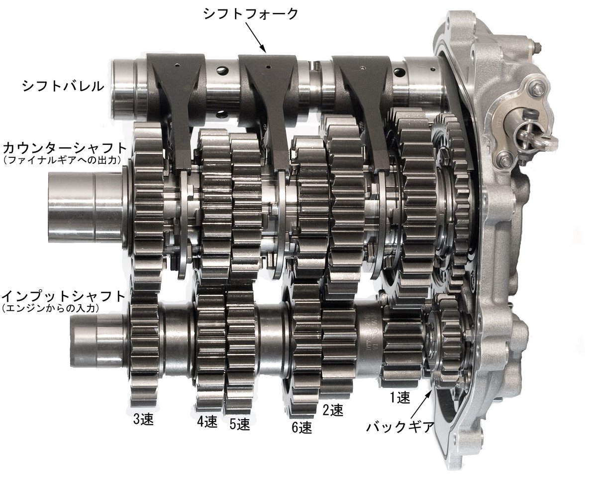 O Xrhsths 公式 Supergt Official Sto Twitter なかなか見ることのできないgt車両の深部に迫る 今回はgt500のgearboxを御紹介 Hewland製の6速シーケンシャル ギアボックスを採用 重量は81 2 最大伝達トルクは600nm 圧縮エアを用いたパドルシフト機構が