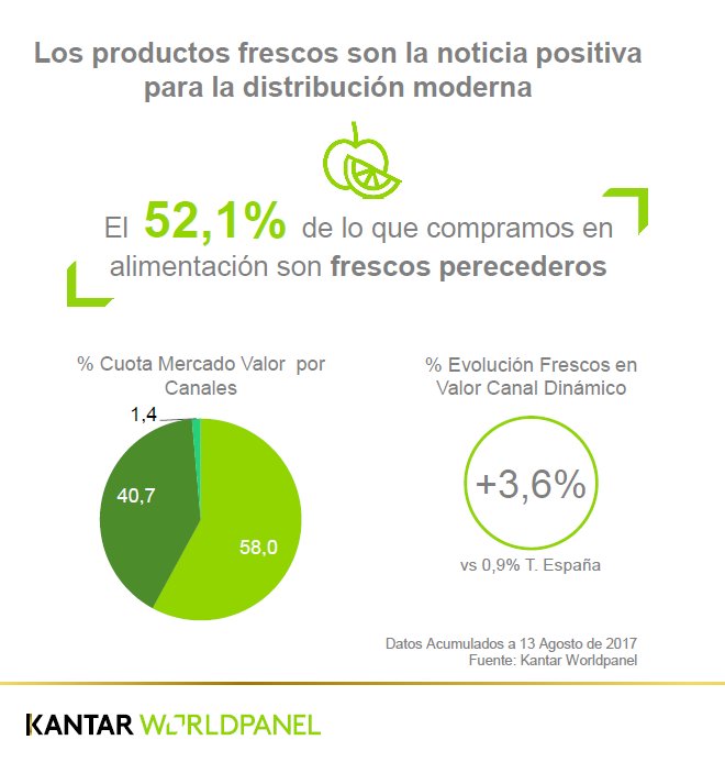 Los productos #frescos son la noticia positiva para la #distribución moderna y ocupan más de la mitad de la cesta ow.ly/Jea530fsuw1
