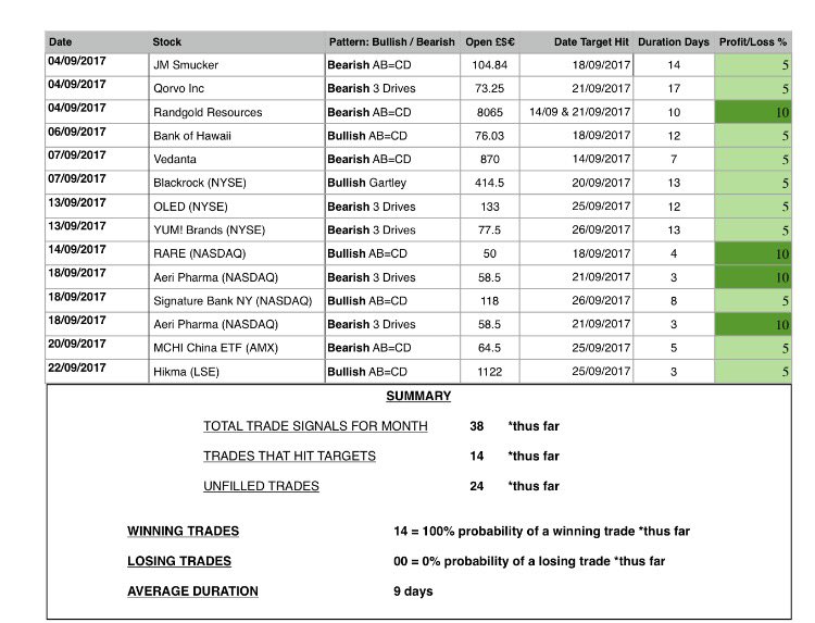 tradinginbox's tweet image. Updated performance for September. Fantastic results so far, win rate up to 89% since July! Join us for our equity signal service.