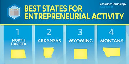 Consumer Technology Association Policy (@cta_policy) on Twitter photo In 2016, 48 states dropped in number of small businesses created. <a href="/GaryShapiro/">Gary Shapiro</a> explains how to support #startups bit.ly/2yFSr8l In 2016, 48 states dropped in number of small businesses created. <a href="/GaryShapiro/">Gary Shapiro</a> explains how to support #startups bit.ly/2yFSr8l