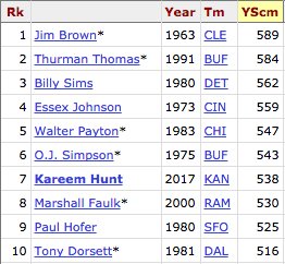 pfref's tweet photo. Only 6 players since 1950 have had more scrimmage yards in Weeks 1-3 than Kareem Hunt this year #Chiefs https://t.co/sayT2qBZkp