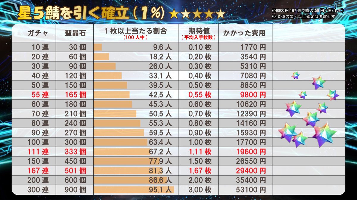 遊馬 あすま No Twitter Fgoガチャの課金額と当選確率を表にしてみました 実際は乱数偏りがあるのでヒキが良いor悪いの参考にどうぞ