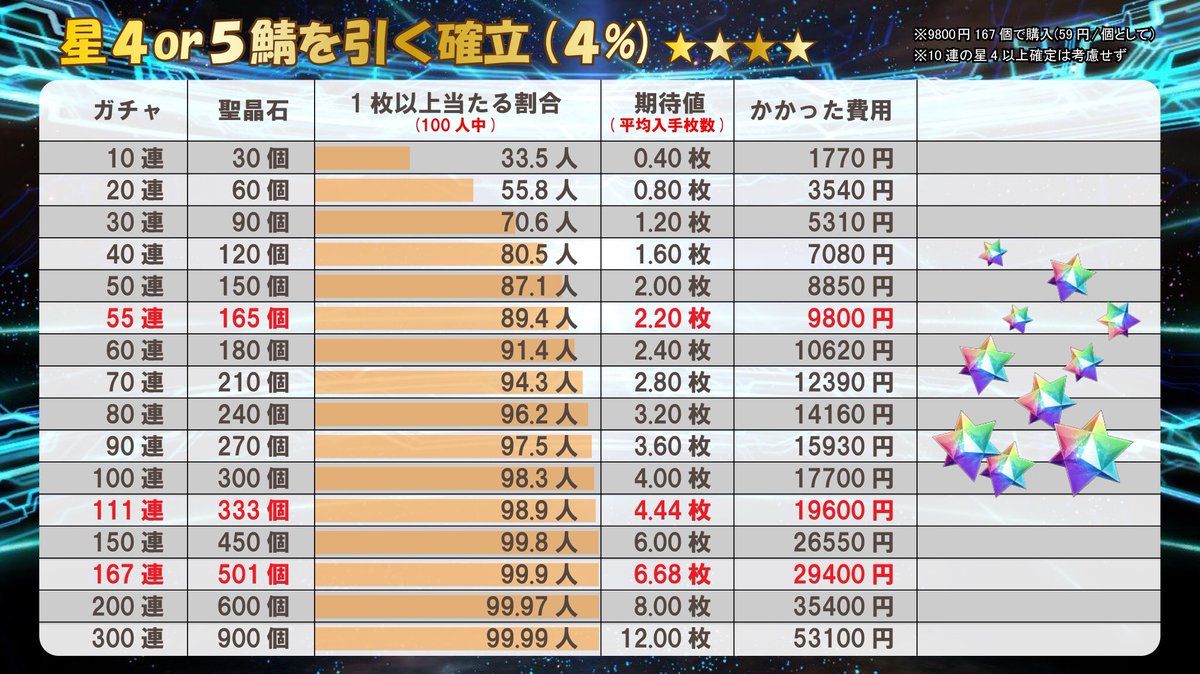 遊馬 あすま No Twitter Fgoガチャの課金額と当選確率を表にしてみました 実際は乱数偏りがあるのでヒキが良いor悪いの参考にどうぞ