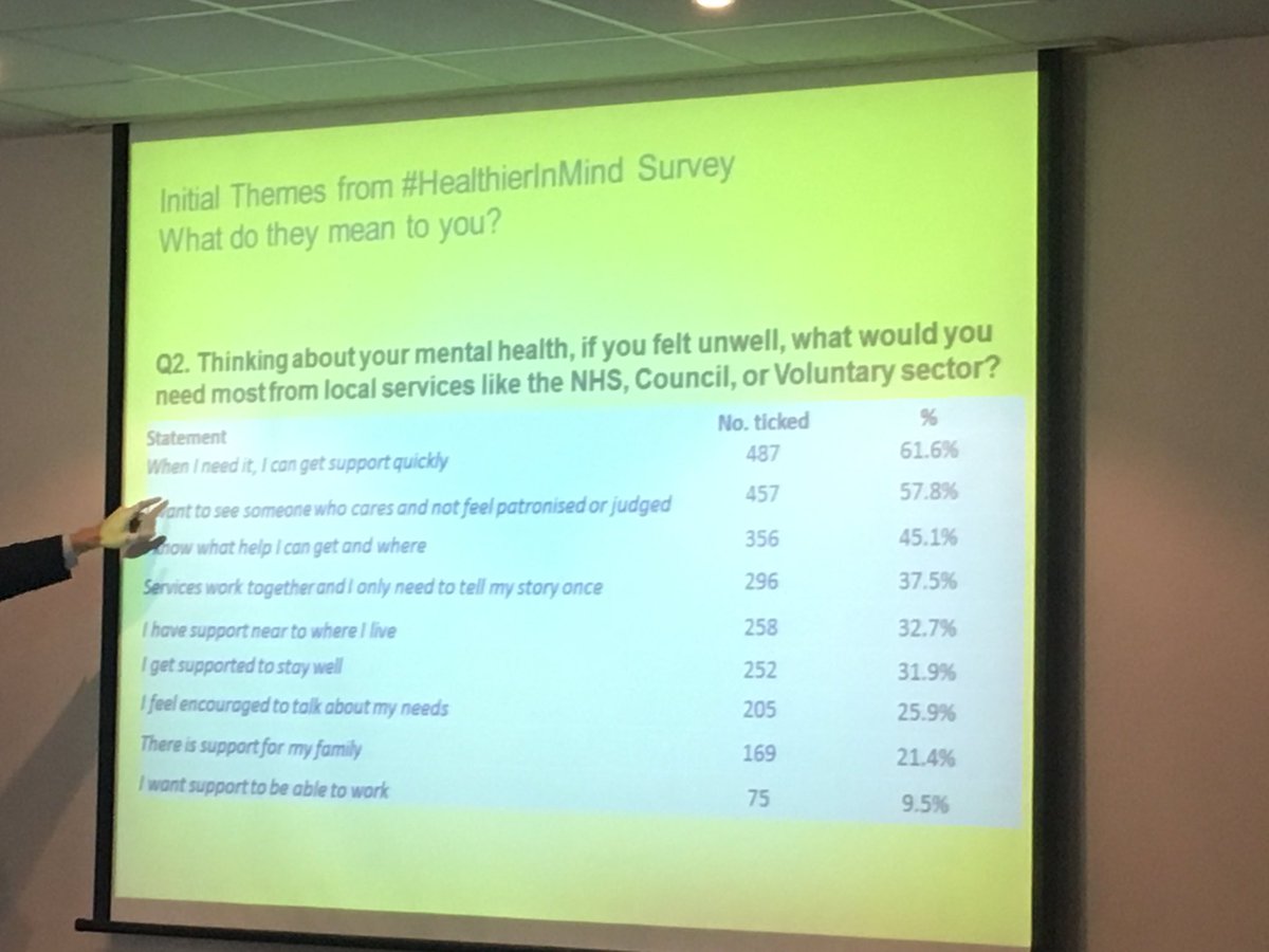 LPTnhs's tweet photo. The results of the #Healthierinmind survey are discussed and the audience vote for what they connect with the most #mentalhealth https://t.co/1iREruvDXB