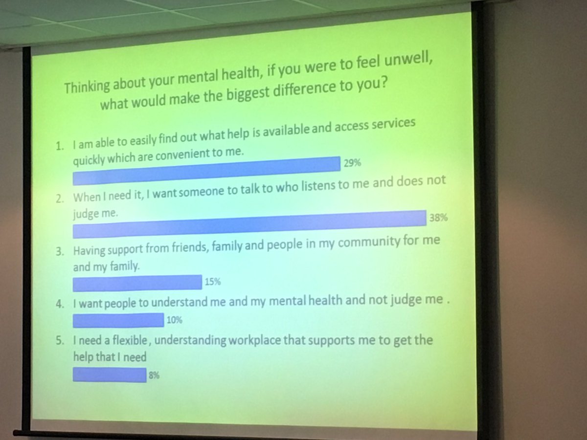 LPTnhs's tweet photo. The results of the #Healthierinmind survey are discussed and the audience vote for what they connect with the most #mentalhealth https://t.co/1iREruvDXB