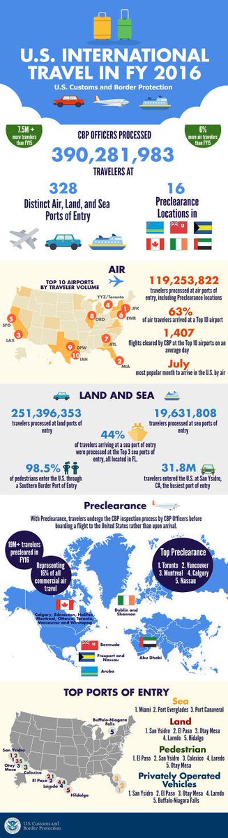 CBPCentralTX's tweet image. Its #WorldTourismDay if you aren't a #TrustedTraveler  check it out here: bit.ly/2yHPBzo
