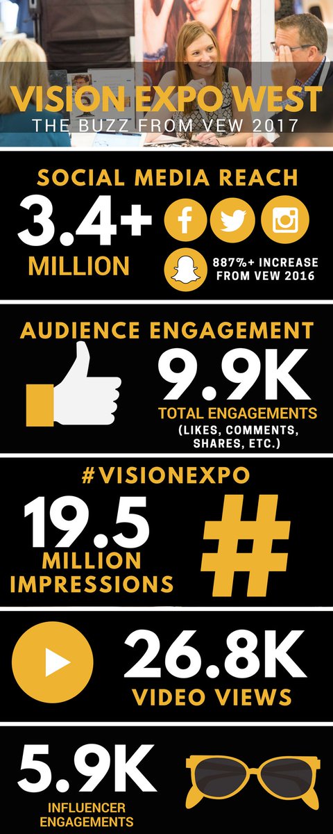 VisionExpo's tweet image. The show floor was buzzing at Vision Expo West 2017! #VisionExpo