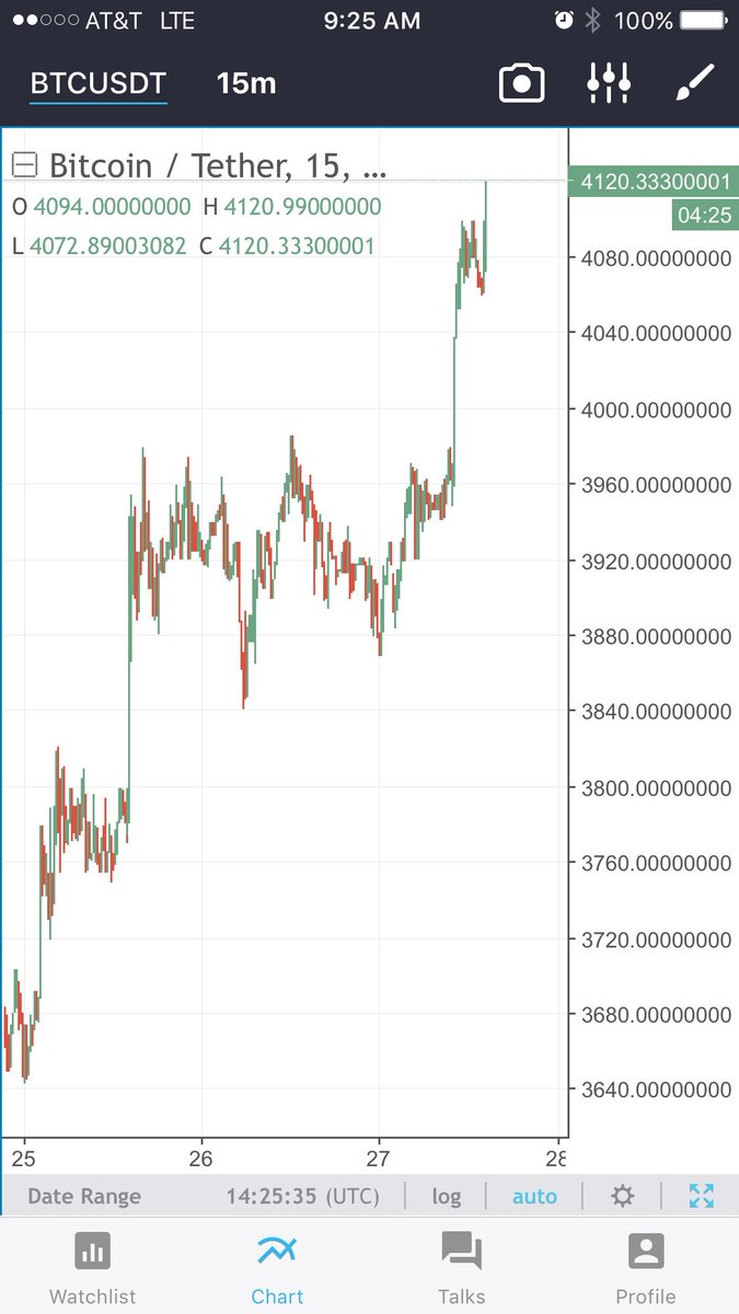 Bitcoin new highs for the move.  Love when a plan comes together!! $BTC