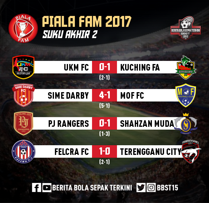 BBST15's tweet photo. Keputusan penuh Suku akhir ke-2 #PialaFAM2017
UKM, Sime Darby, Shahzan Muda & Felcra FC layak ke Separuh akhir (2 & 8 Oktober)! https://t.co/xojczC35Vh