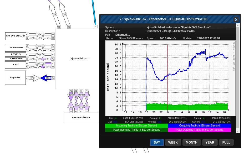 as16276's tweet photo. We just finished capacity upgrade on @EquinixPeering in US : +200G in #SanJose and #PaloAlto #IXes #peering https://t.co/5b4LqCg7hq