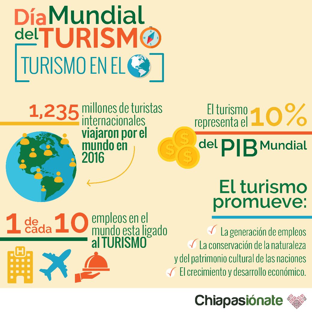 MarioUvence's tweet photo. El turismo está creciendo según la Organización Mundial del Turismo, de manera sostenida desde hace 7 años en todo el mundo.
#diadelturismo https://t.co/SjBwOOcM47