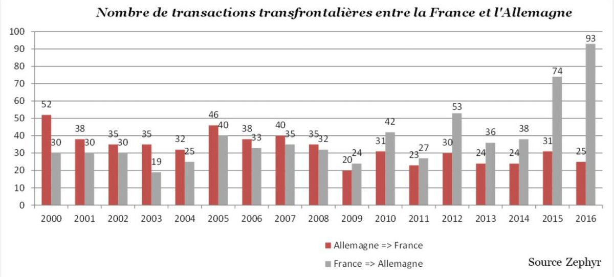 bfmbusiness's tweet photo. Non, les Allemands ne rachètent pas toutes les entreprises françaises, c'est le contraire https://t.co/yPfp4ltYLy https://t.co/KfVngW9ngg