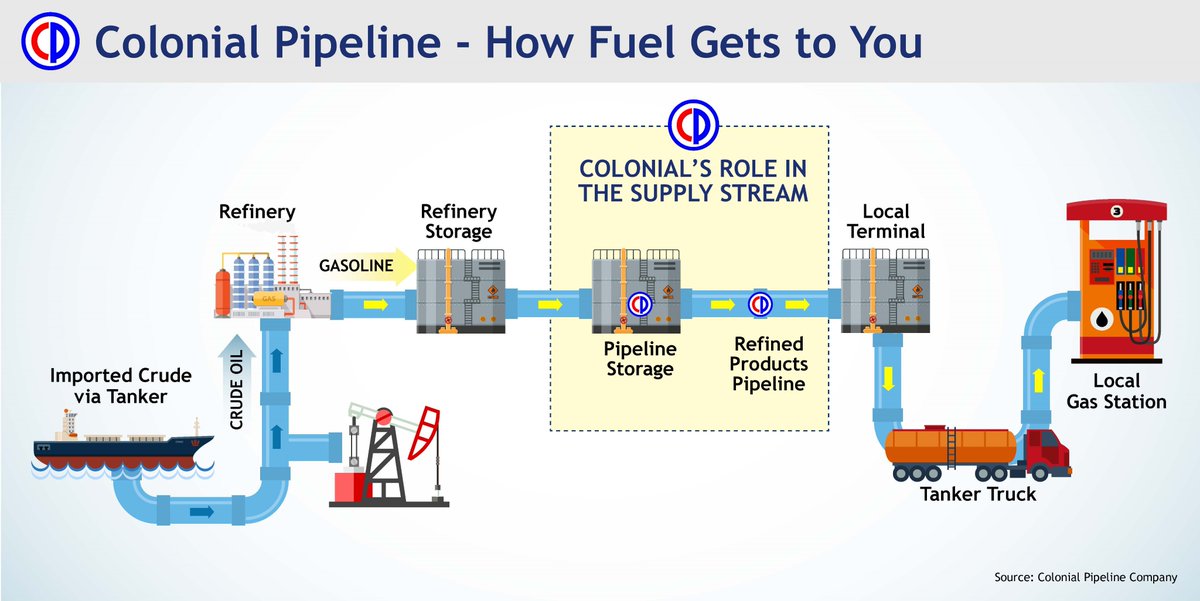 Colonial Pipeline on Twitter: "How it Works: Refinery Connections & Scheduling Shipments https://t.co/NCyD2YZ4XI #Pipeline101… "