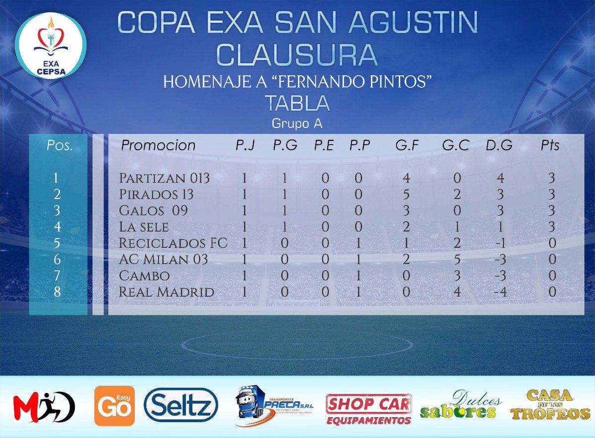 EXACEPSA1's tweet photo. #COPAEXACEPSA
Así quedo luego de disputarse la primera fecha. 🏆🎖🏅 https://t.co/1eJfhcQvtu