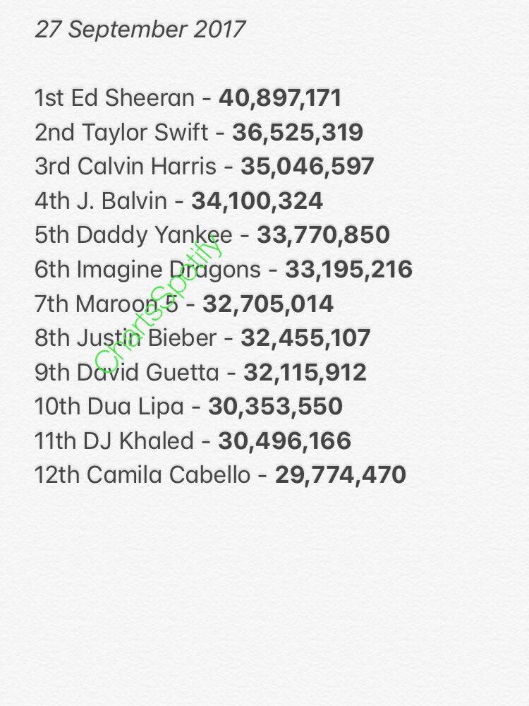 Spotify Charts Artists