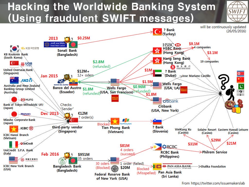 ipfconline1's tweet photo. #CyberSecurity: #Hacking The Worldwide #Banking System.
#Fintech #Hackers #Data #Infosec #AI https://t.co/Abl9MU2f31