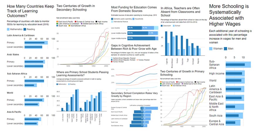 RebeccaWinthrop's tweet photo. Latest #WDR2018 highlights the global #LearningCrisis. @wb_research explores this crisis in 9 charts. https://t.co/t4DYgEITjK https://t.co/YCFPuG2OgY