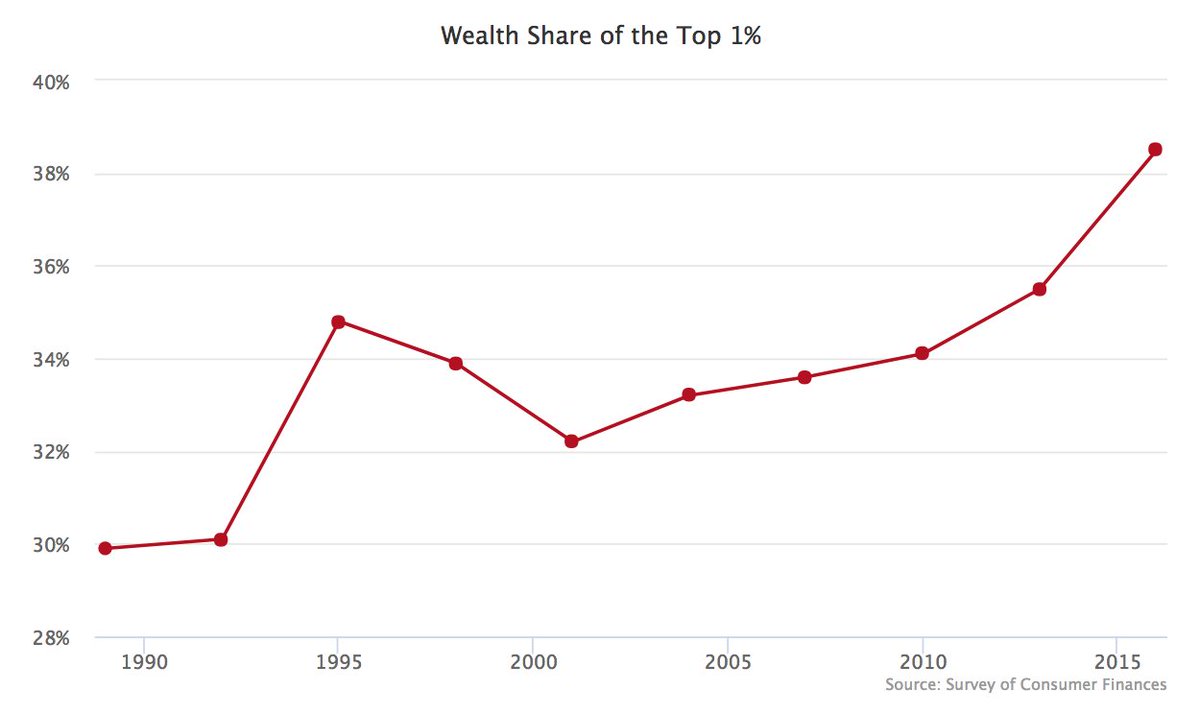 PplPolicyProj's tweet image. New Fed Data: Top 10% Now Own 77% Of The Wealth
 peoplespolicyproject.org/2017/09/27/new…