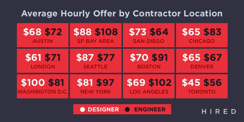 Our latest data report @Hired_HQ shows top markets based on hourly rate for contractors in 2017: hrd.cm/2y7ffAX #tech #gigeconomy
