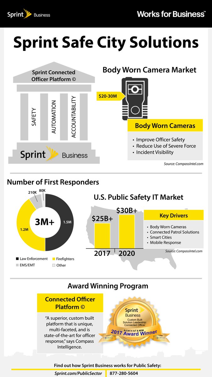 Check out #Infographic on #Sprint Safe #City Solutions sprint.com/publicsector #bodyworn #publicsafety #firstresponders #connectedofficer