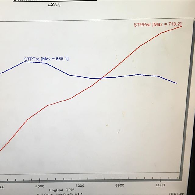 MastMotorsports's tweet image. From:hpicustoms - That&apos;s what I call a win!  Our GM #crateengine based #LSA put down 710 HP at @mastmotorsports with