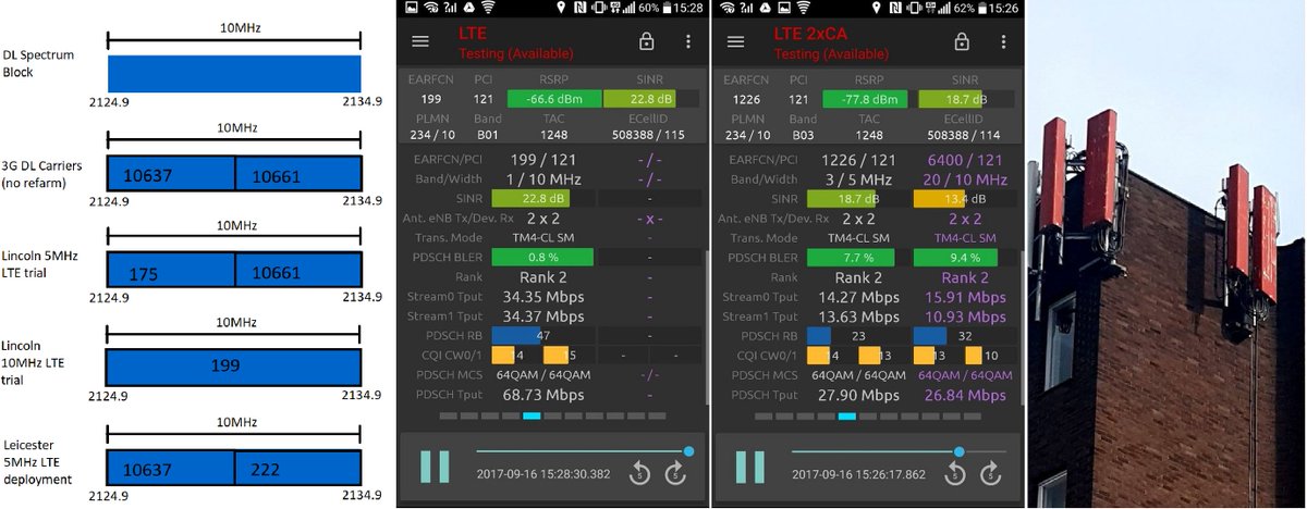 PedroClarke1's tweet photo. O2 UK 2100MHz 3G to 4G Refarm Update; Lincoln test sites fully refarmed to 10MHz L, Leicester 5MHz, carrier changes https://t.co/nVAWl94ARr https://t.co/TTgJHypkH4