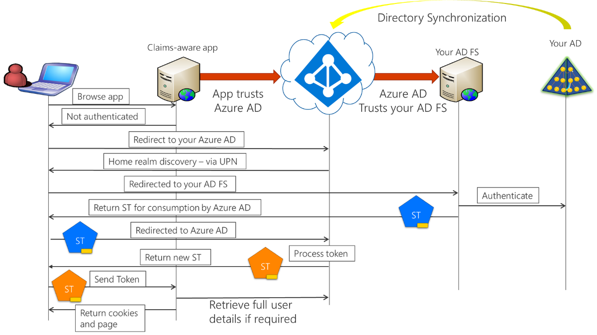 adfs azure mfa adfs azure mfa