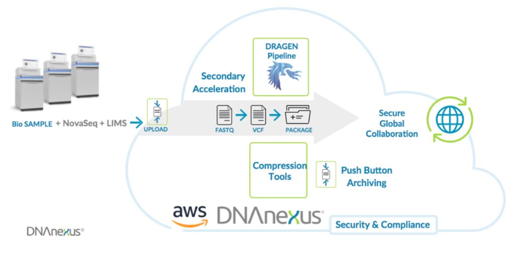 New on APN Blog: How DNAnexus and Edico Genome are Powering Precision Medicine on Amazon Web Services (AWS) amzn.to/2xy8M11