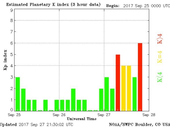 #AlertaSolar: tormenta geomagnética #SolarAlert: Geomagnetic K-index 6 noticabos.org/2017/09/27/ale…