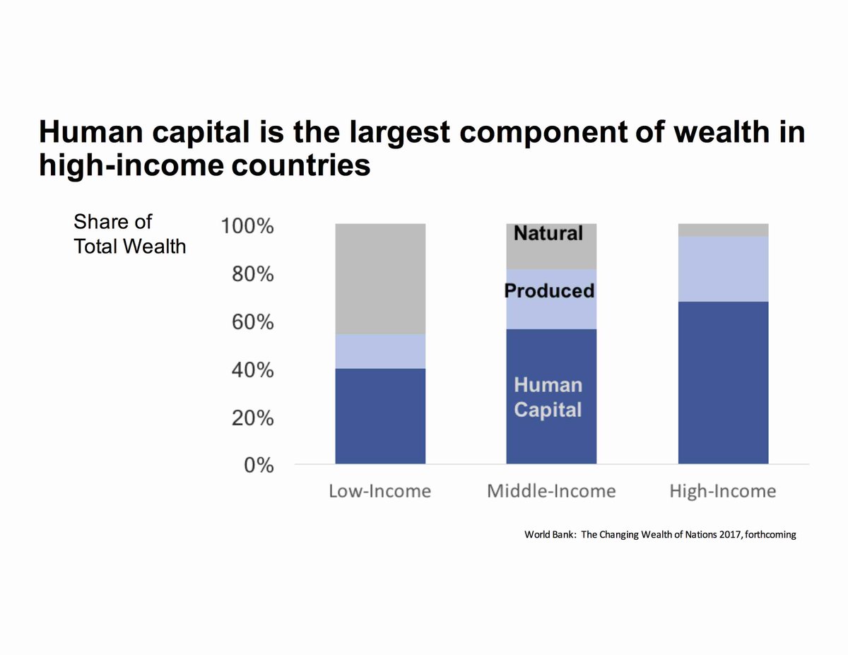 paulmromer's tweet photo. @JimYongKim @IHME_UW From talk today announcing the Human Capital Project—data from forthcoming WB report, Changing Wealth of Nations https://t.co/zYG0MUu9WE