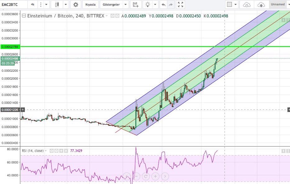 Crypto_Chaos's tweet image. Beautiful Chart for $EMC2. Next stop?