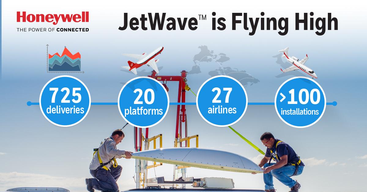 Honeywell_Aero's tweet photo. Wi-Fi Wednesday: With 725 deliveries to-date, JetWave is soaring to new heights #WiFiThatFlies #GXAvation #JetConneX https://t.co/0VXQUNJQSu https://t.co/GRSt6wH5YR