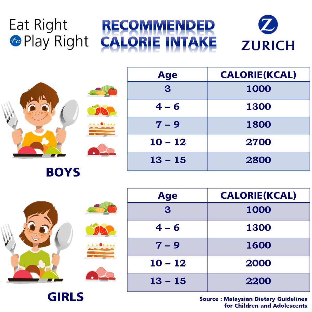 Calorie Allowance Chart