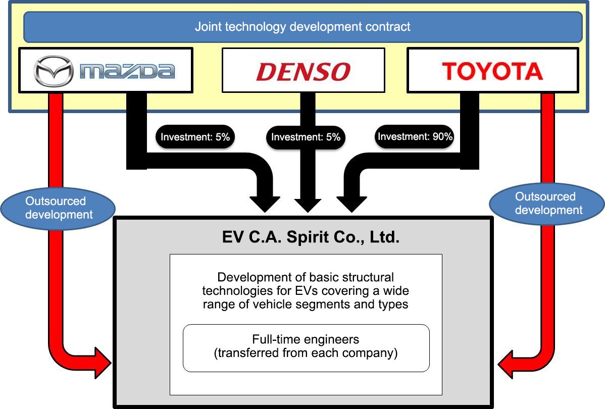 MazdaNewsEU's tweet photo. #Mazda, Denso, and Toyota Sign Joint Technology Development Contract for Electric Vehicles. Read more: https://t.co/hP3PC3dmLw https://t.co/tlkmWjWfEJ