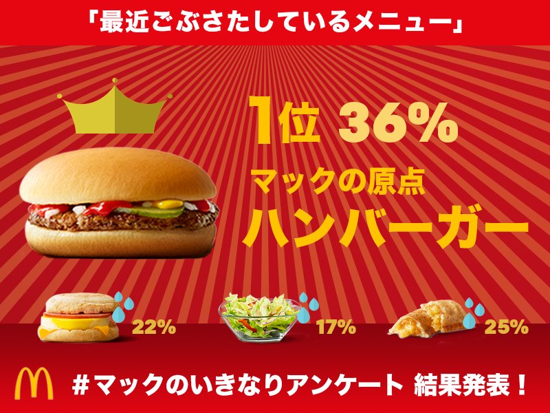 マクドナルド マックのいきなりアンケート 結果発表 最近ごぶさたしているメニュー 第１位 は マックの原点ハンバーガー でした いつでも ふっくら作りたて パティの味付けは 塩とこしょうだけ シンプルの中に マクドナルドのこだわりが
