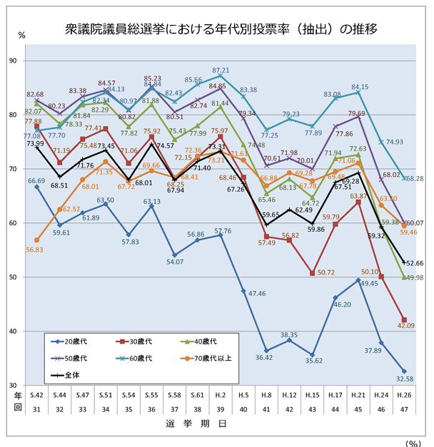 本日衆院解散、総選挙が決まったので何度も書いていることをまた書きます。若い人は選挙に行こう。なぜ最低賃金対策、保育士不足対策、給付型奨学金対策の進展が鈍いかといえば、若い人の投票率が低く、高齢者向けの政策が重視されがちだからです。
soumu.go.jp/senkyo/senkyo_…