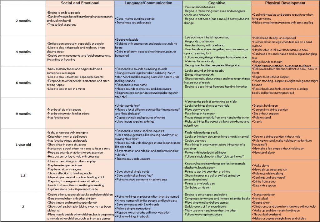 Cognitive Development Milestones Chart