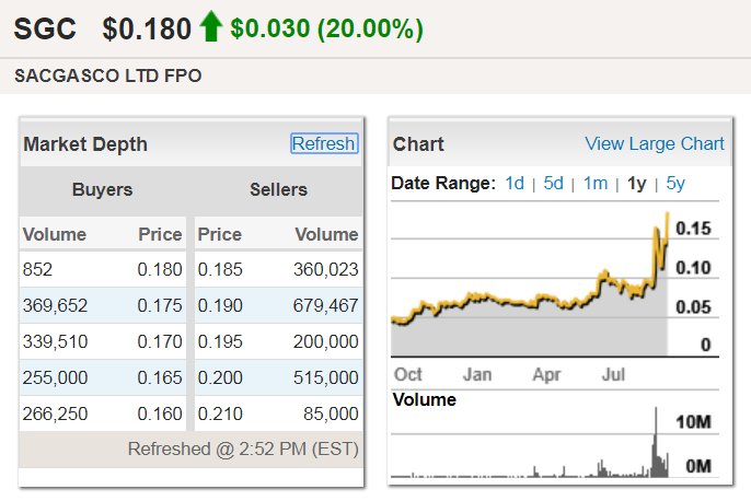 AustralianOilCo's tweet photo. #Sacgasco #SGC up by 20% as of 2:52pm (EST) 

#NaturalGas #SacramentoBasin #DempseyWell #energy #commodities #trading #ASX https://t.co/sATLge5Uql