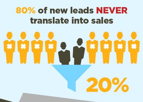 EtoileSolutions's tweet photo. 80% of #new #leads never #convert into #sales.
#LeadNurturing #B2BMarketers #B2CMarketers #PurchaseDecisions
@Google @Yahoo https://t.co/SYWHzcU4HV