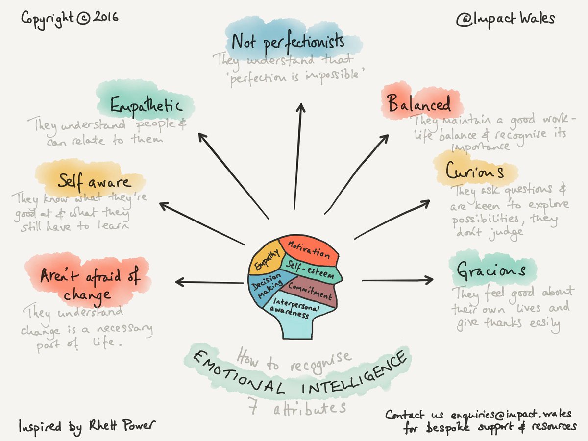 How to recognise the 7 attributes of Emotional Intelligence. Use our sketchnote to support pupils to develop their skills.